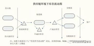 不懂庫存控制，供應(yīng)鏈管理計劃何以談高水平