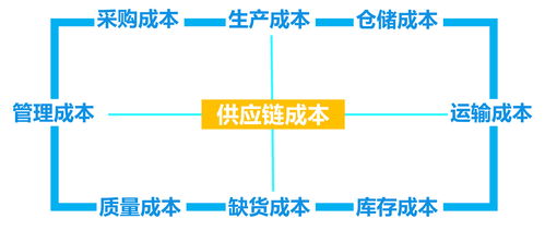 葫蘆與瓢 企業供應鏈降本增效的管理哲學